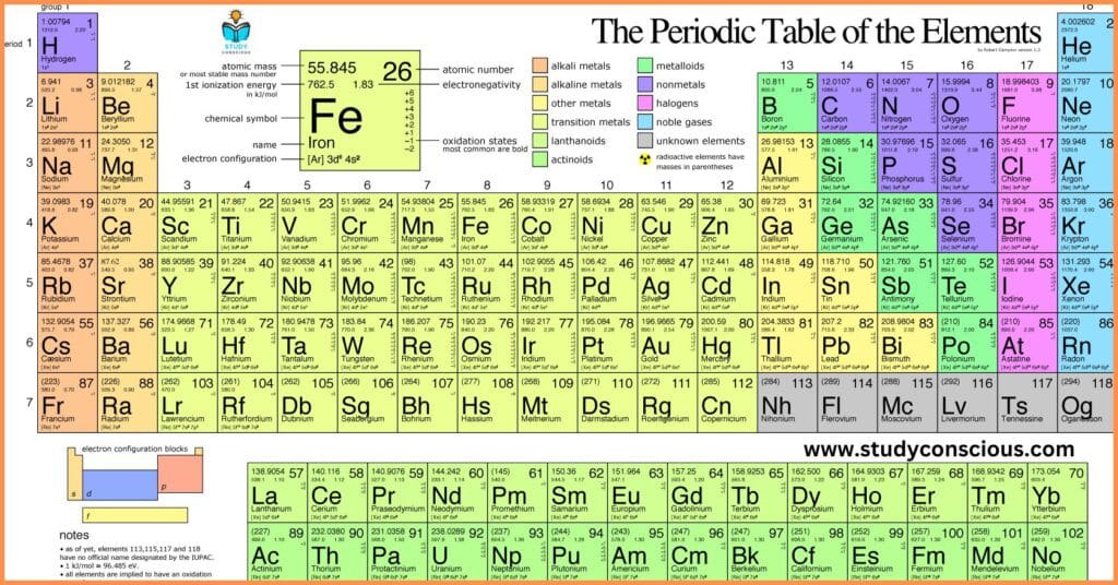 आधुनिक आवर्त सारणी || Modern Periodic Table